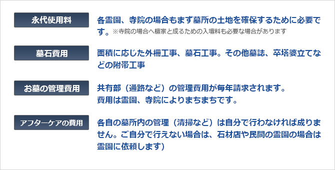 ・ 永代使用料：各霊園、寺院の場合もまず墓所の土地を確保するために必要です。※寺院の場合へ檀家と成るための入壇料も必要な場合があります
        ・ 墓石費用：面積に応じた外柵工事、墓石工事。その他墓誌、卒塔婆立てなどの附帯工事
        ・ お墓の管理費用：共有部（通路など）の管理費用が毎年請求されます。費用は霊園、寺院によりまちまちです。
        ・ アフターケアの費用：各自の墓所内の管理（清掃など）は自分で行わなければ成りません。ご自分で行えない場合は、石材店や民間の霊園の場合は霊園に依頼します）